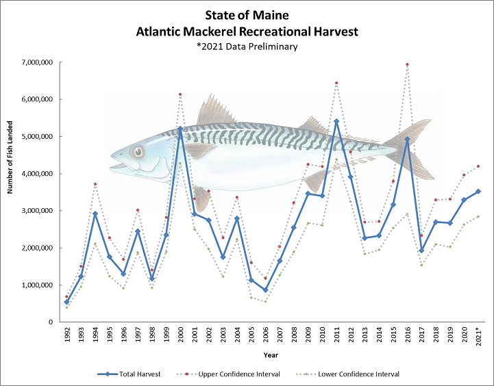 Graph of annual numbers of mackerel landed in 1992 to 2021 peaking at over 5 million in 2011
