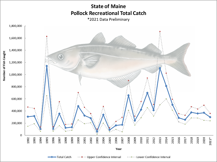 Graph of annual numbers of pollock caught in 1992 to 2021, with peaks in 1995 and 2013 of over 1 million