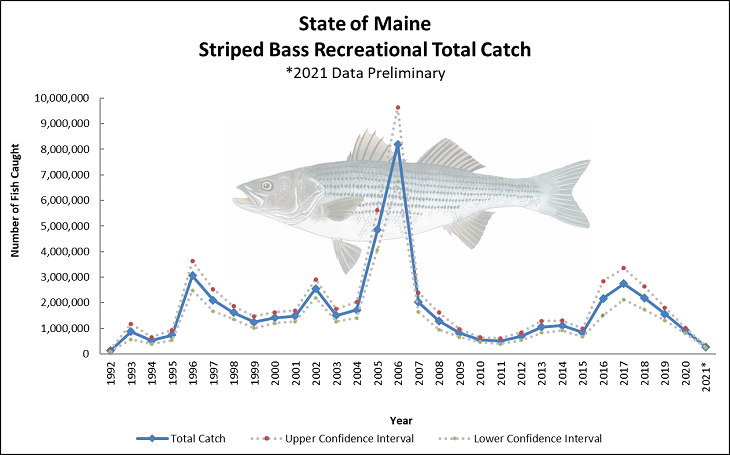 Graph of yearly total numbers of striped bass caught from 1992 to 2021, peaking at over 8 million in 2006