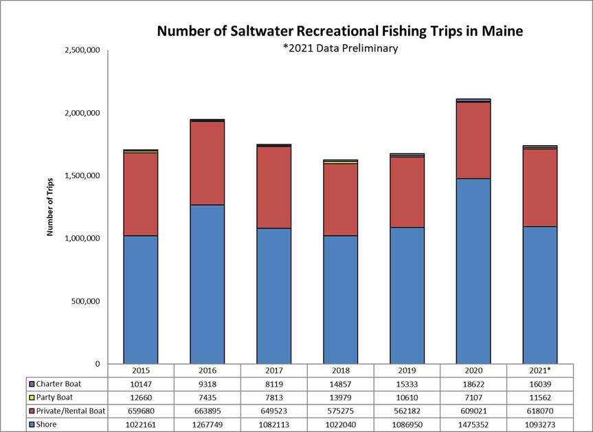 Graph of counts of fishing trips in 2015 to 2021, highest in 2020, and most trips from shore, next from private boats