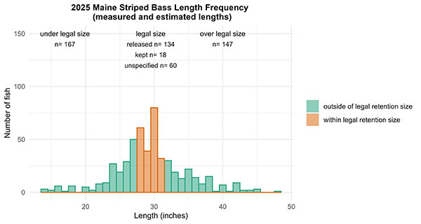 Length frequency graph