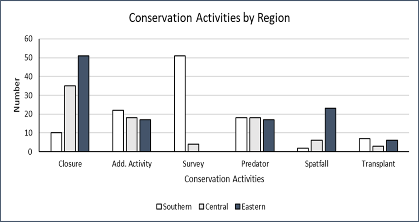 Conservation Activates by Region