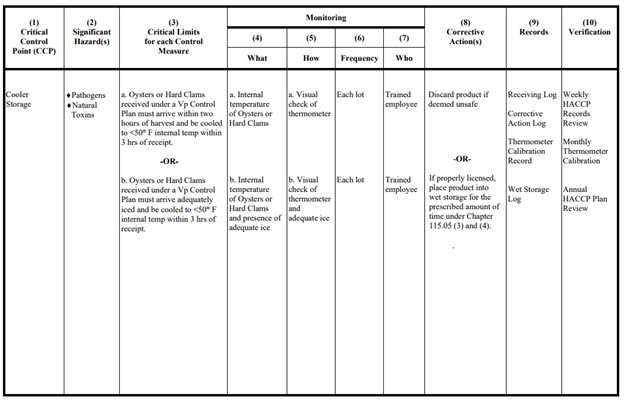 Vibrio HACCP plan required for corresponding dealers, highlighting in red the harvester and receiving dealer time and temperature regulations.