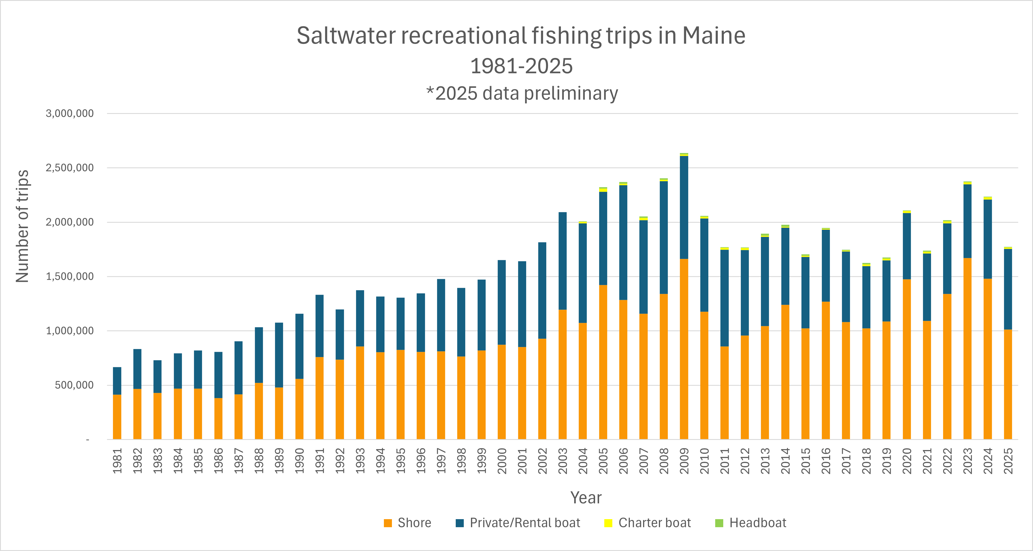 Saltwater Recreational Fishing Trips 1981 to 2025