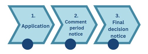 Renewal, Transfer, Amendment, Expansion Application Process