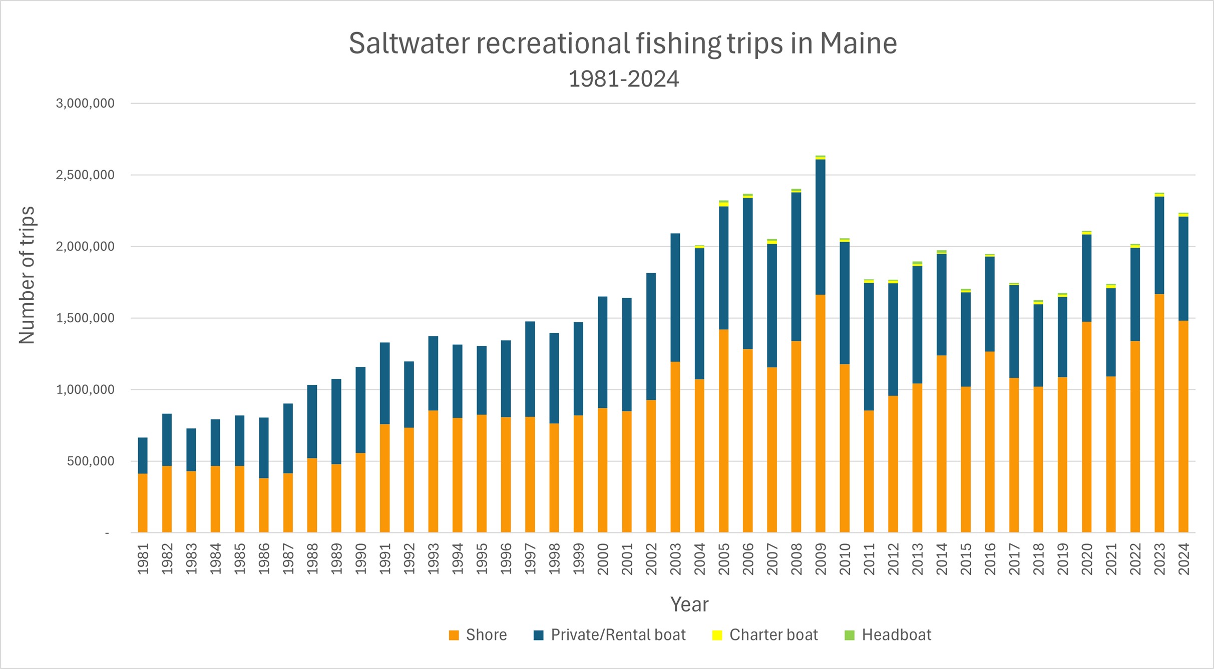 Saltwater Recreational Fishing Trips 1981 to 2024