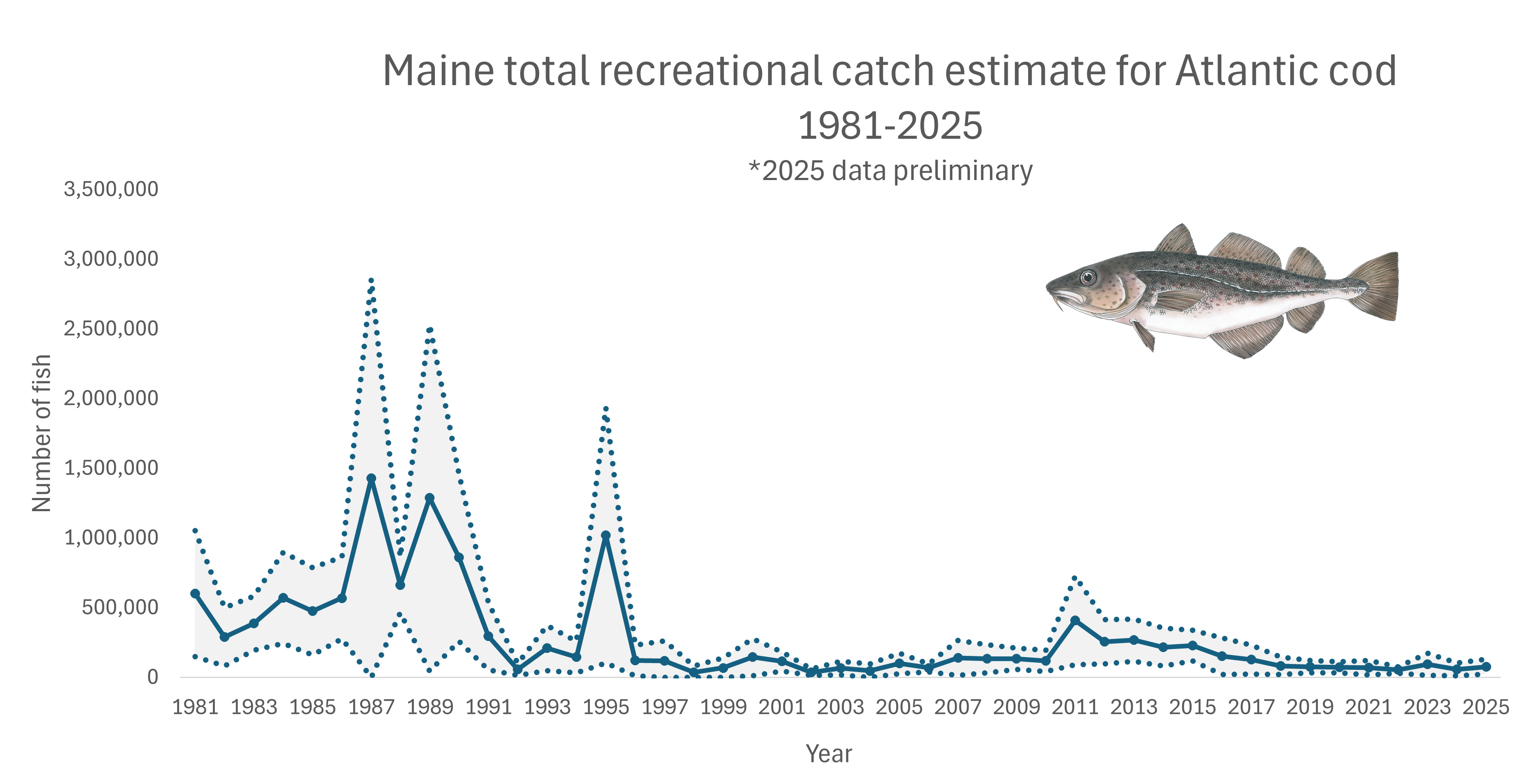 Atlantic Cod Recreational Harvest - Estimated Numbers Caught