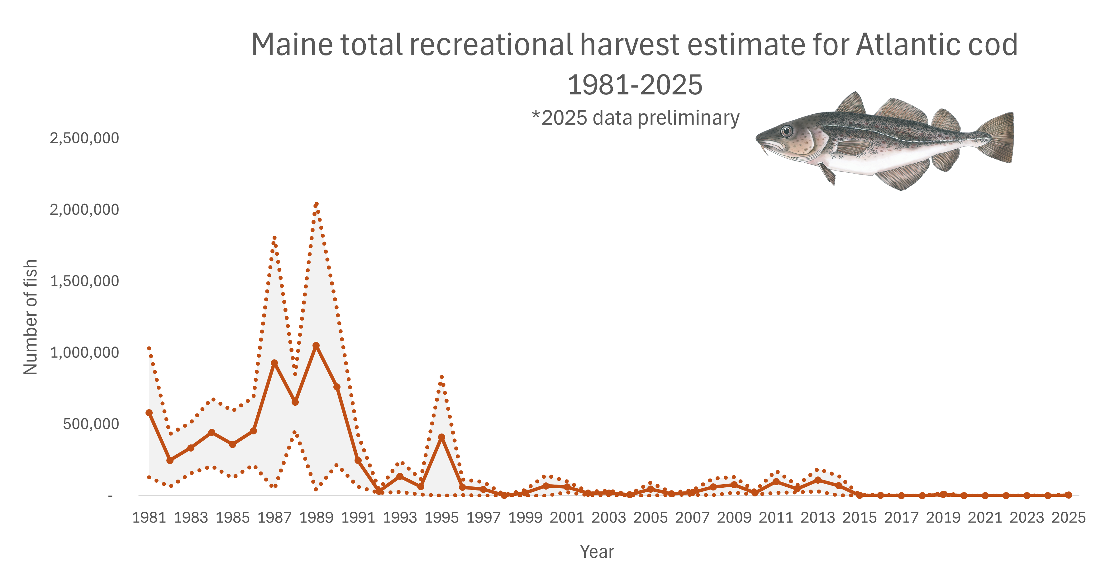 Atlantic Cod Recreational Harvest - Estimated Landings Numbers
