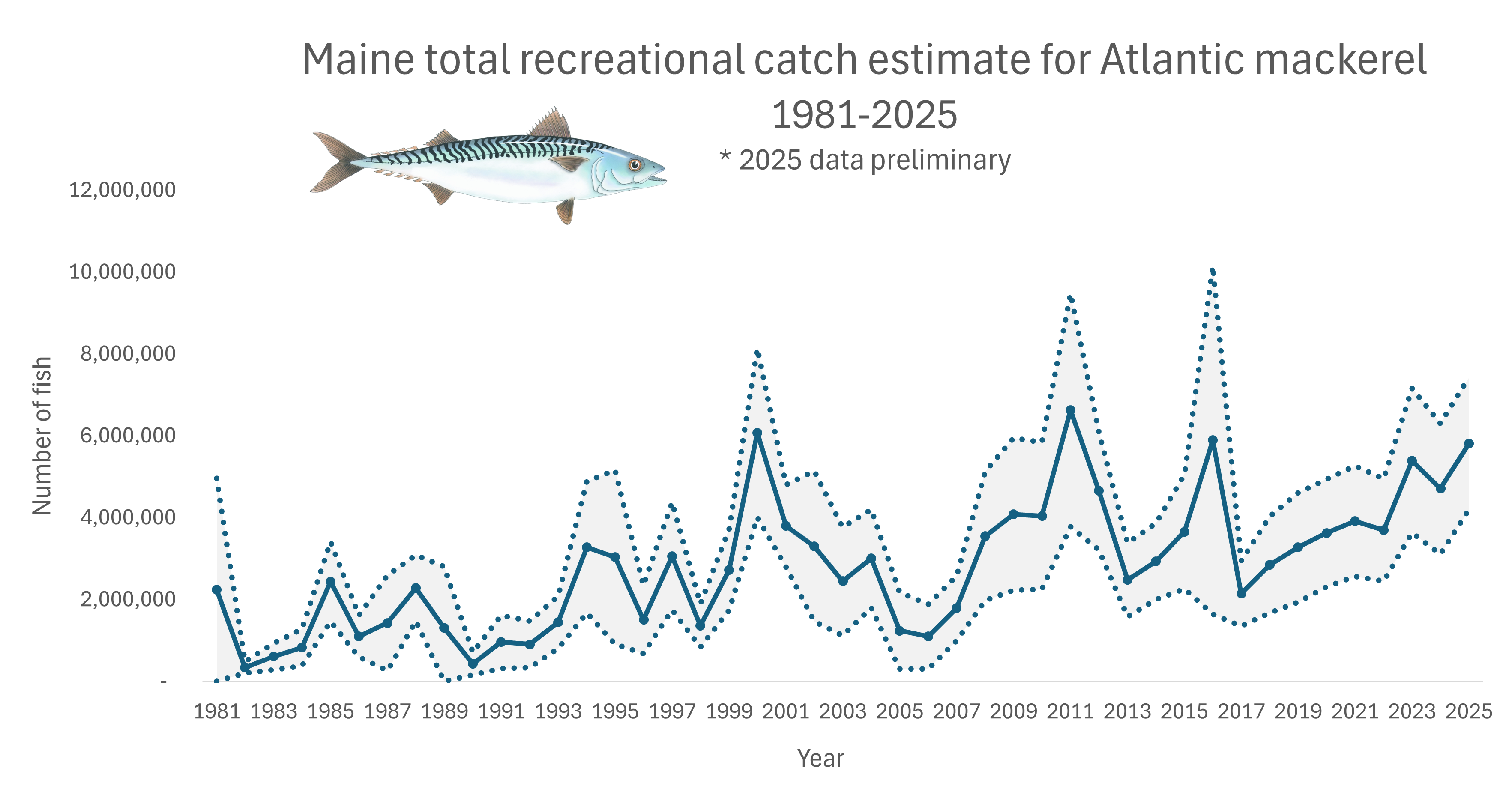Atlantic Mackerel Recreational Harvest Estimated Numbers Caught