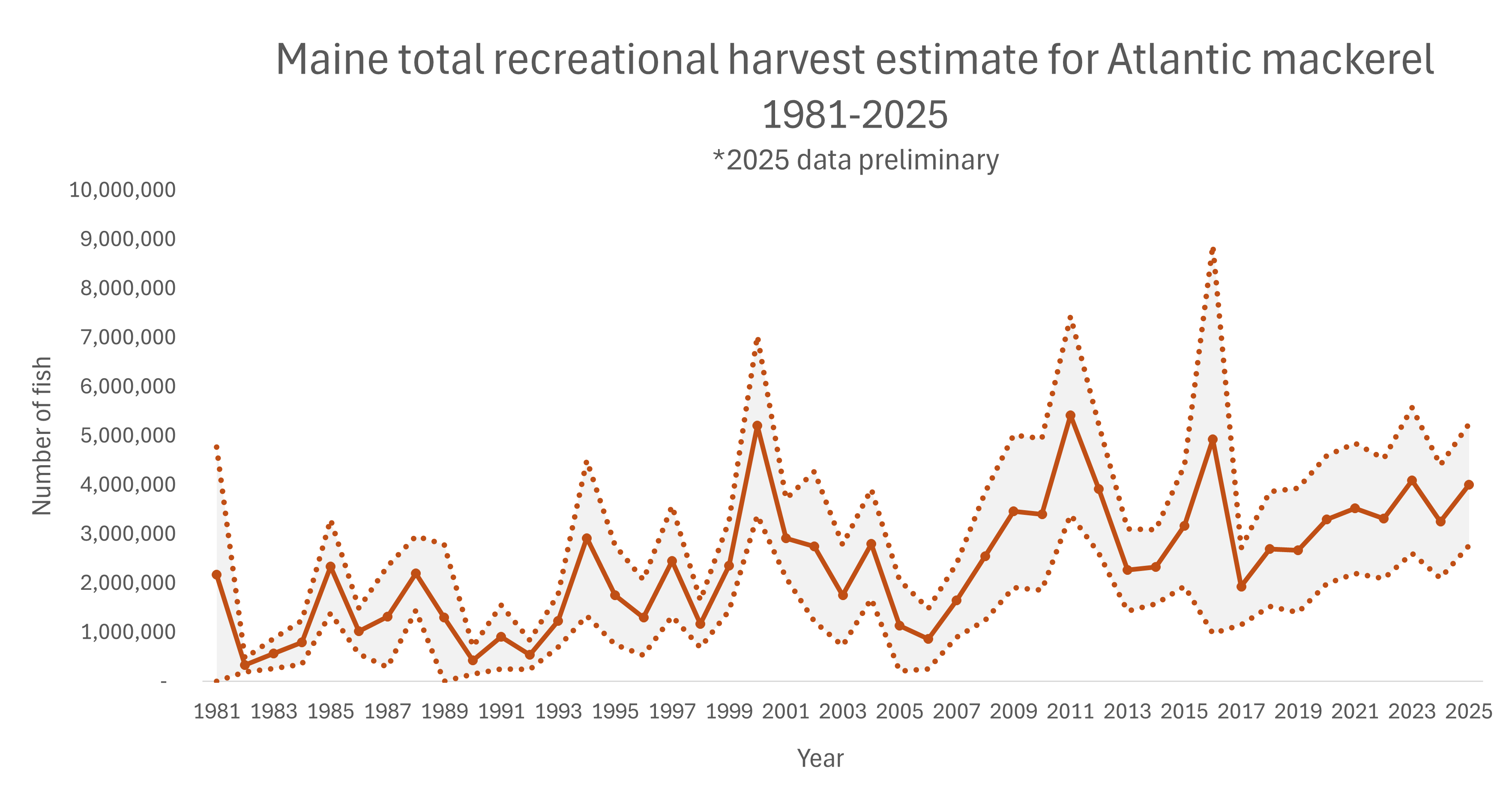 Atlantic Mackerel Recreational Harvest Estimated Landings Numbers