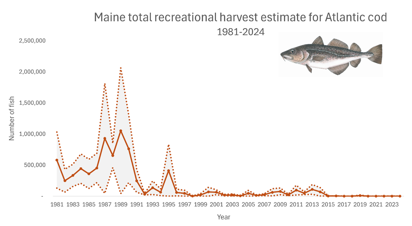 Atlantic Cod Recreational Harvest - Estimated Landings Numbers