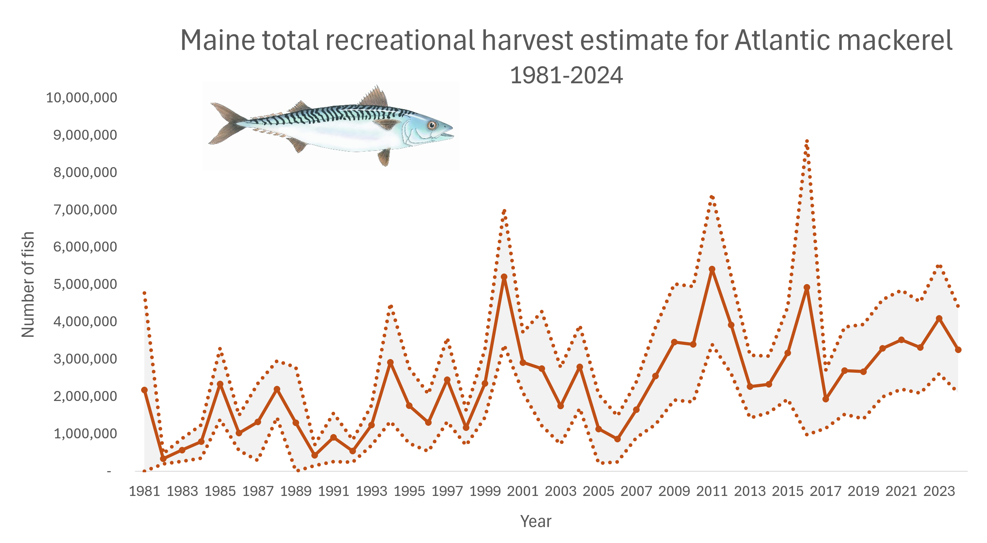 Atlantic Mackerel Recreational Harvest Estimated Landings Numbers