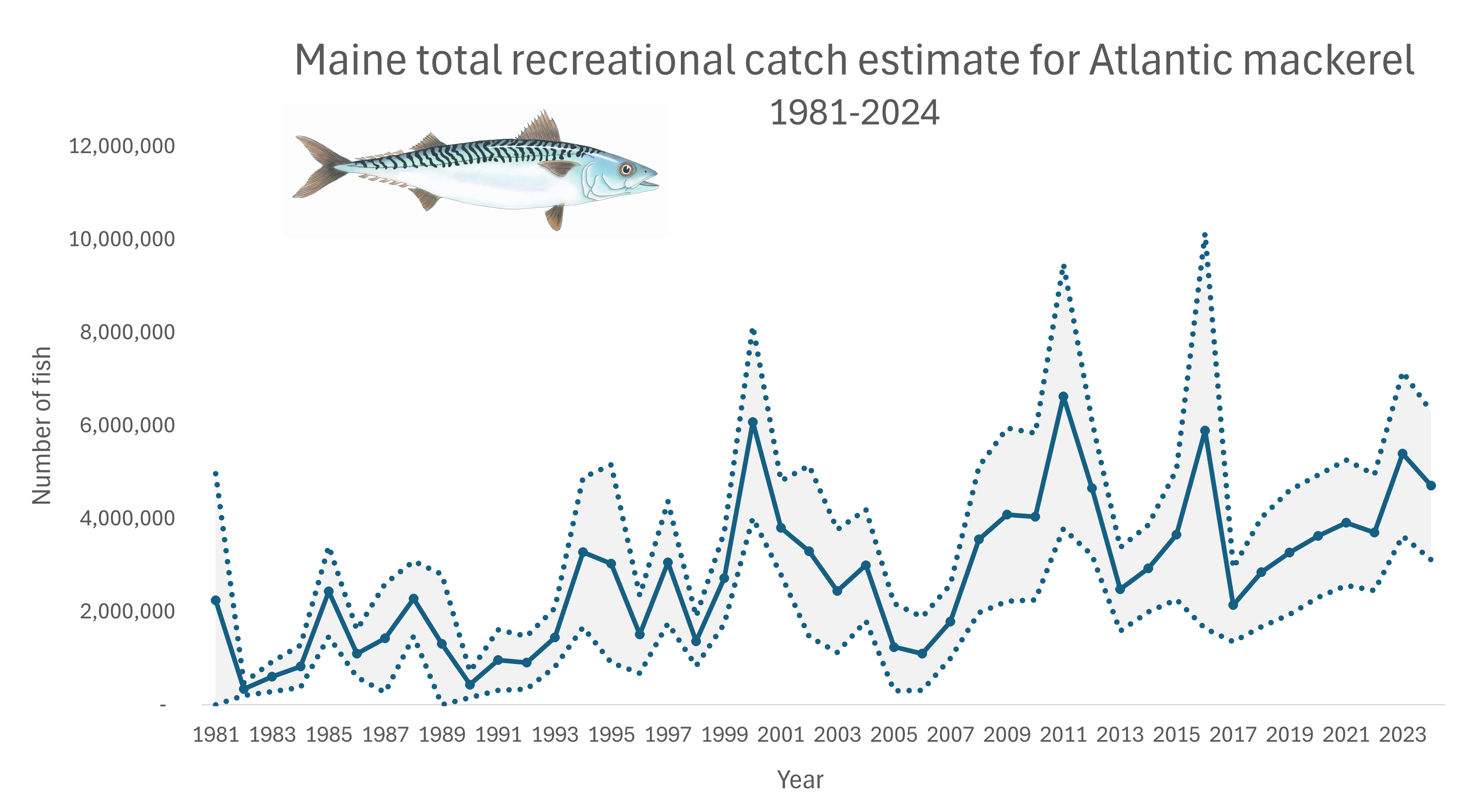 Atlantic Mackerel Recreational Harvest Estimated Numbers Caught