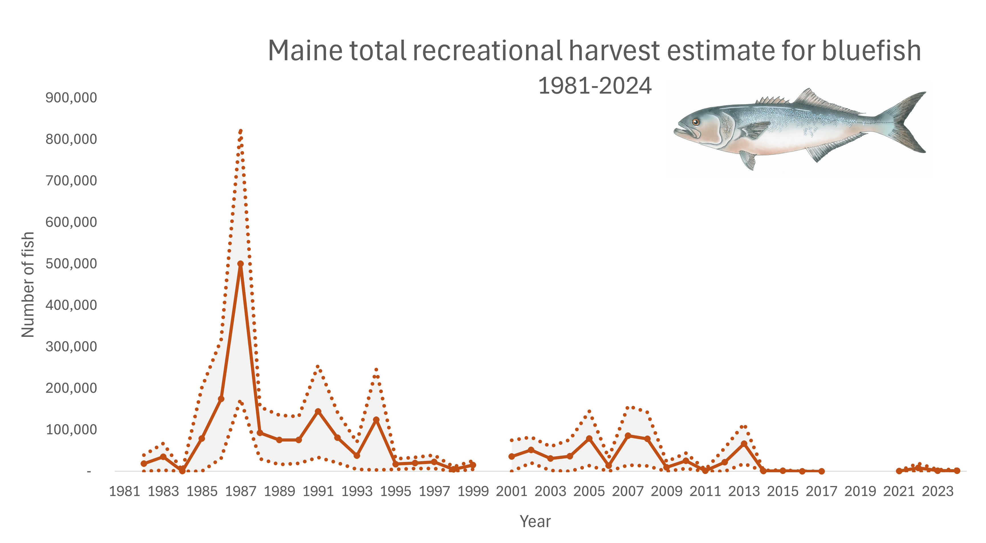 Bluefish Recreational Harvest Estimated Landings Numbers