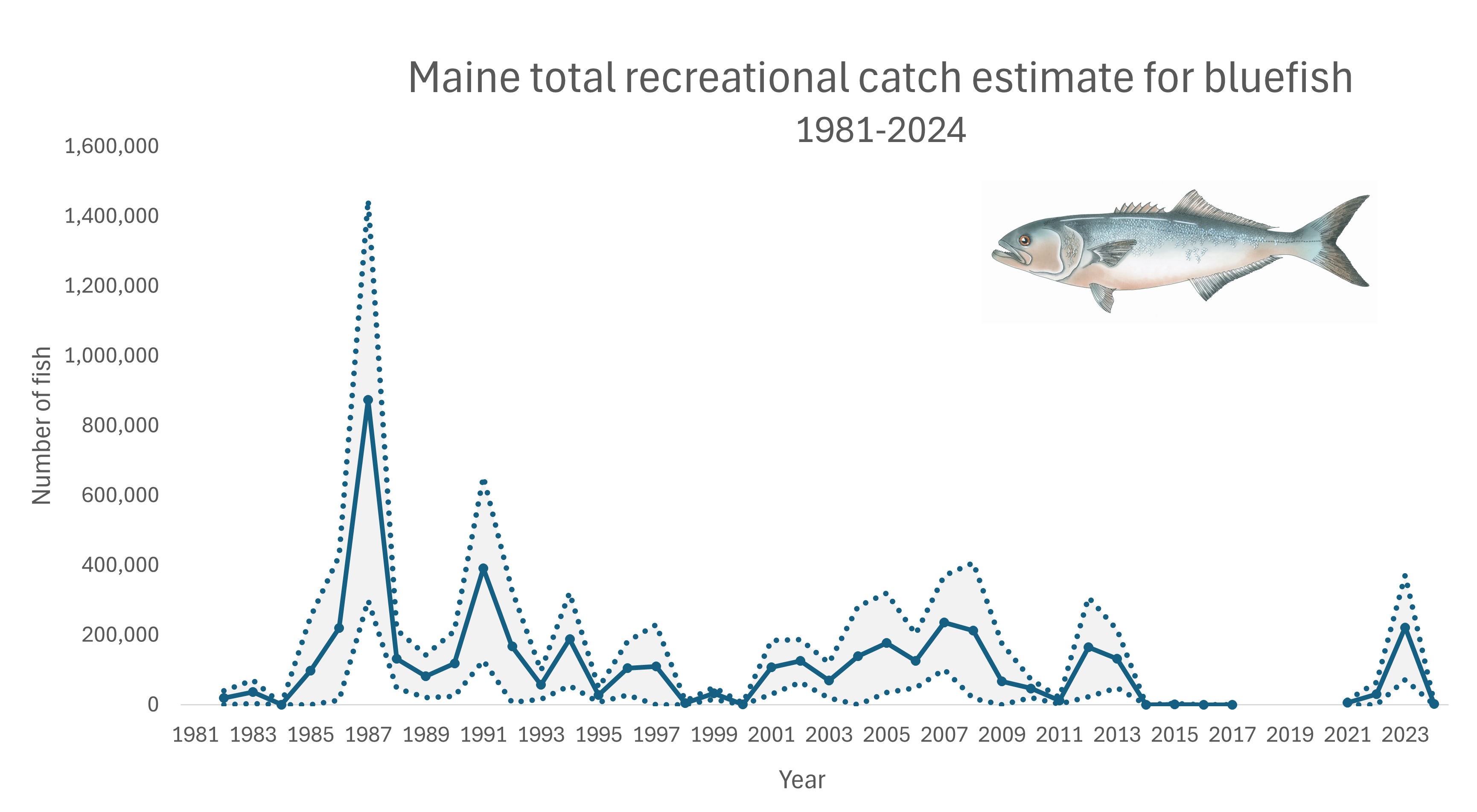 Bluefish Recreational Harvest Estimated Numbers Caught