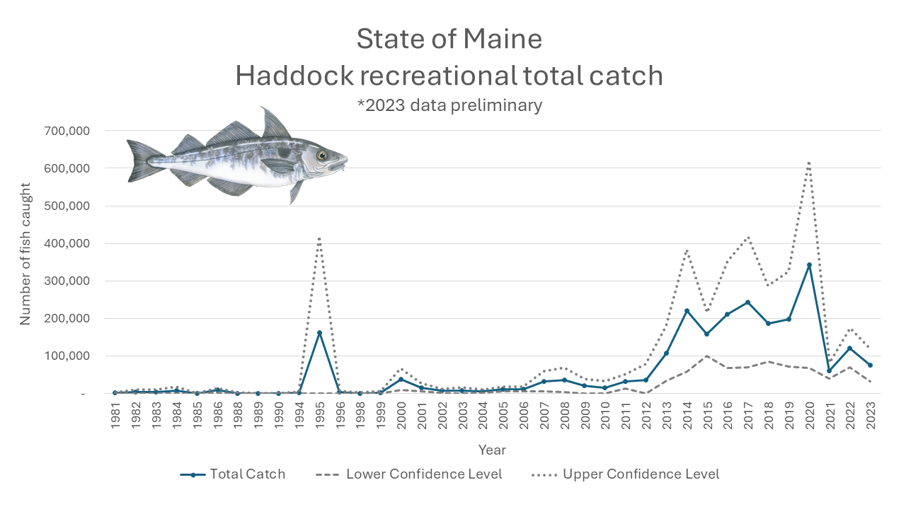 Haddock Recreational Harvest Estimated Numbers Caught