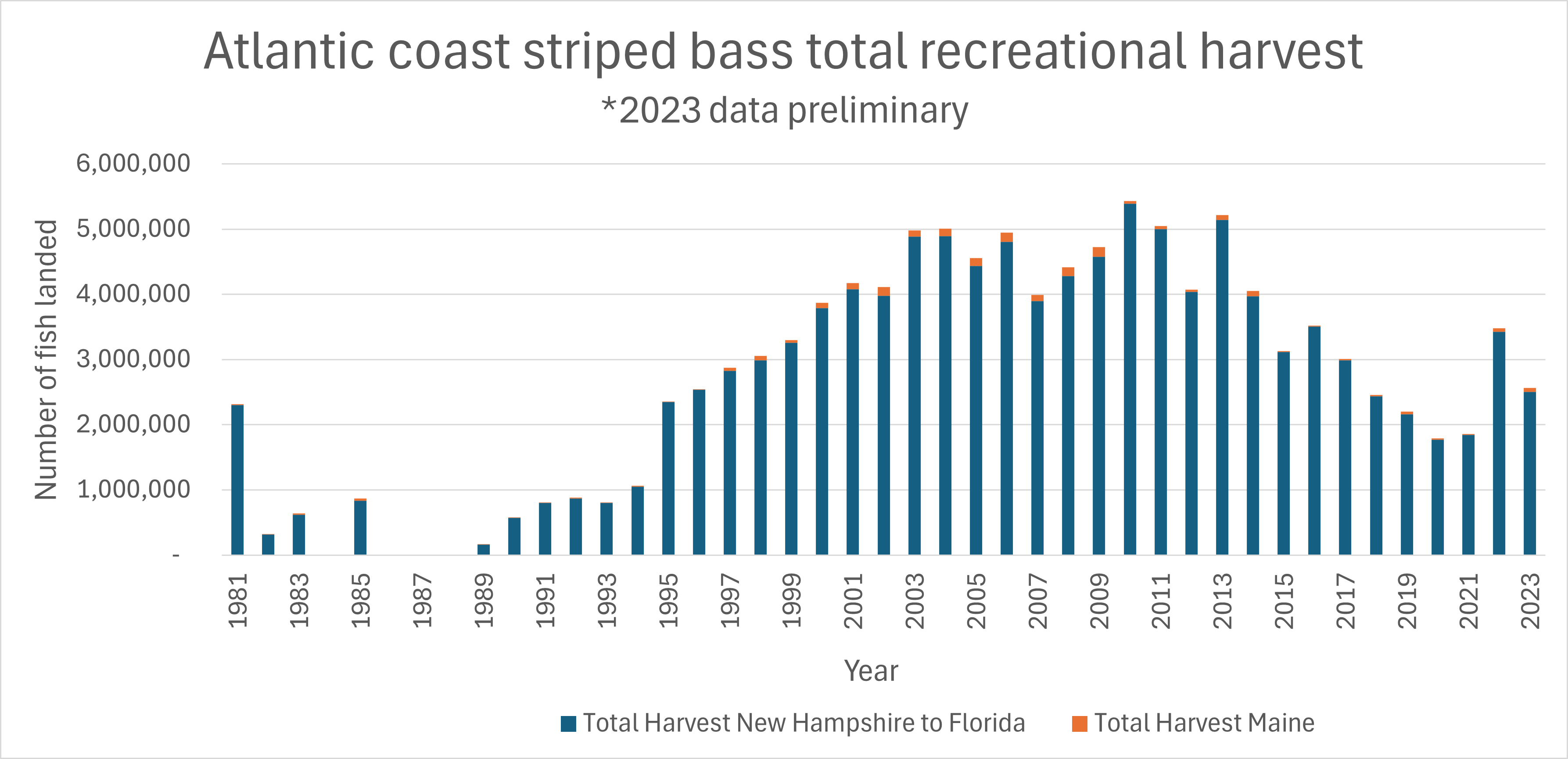 Striped Bass Recreational Harvest Atlantic Coast Estimated Landings Numbers