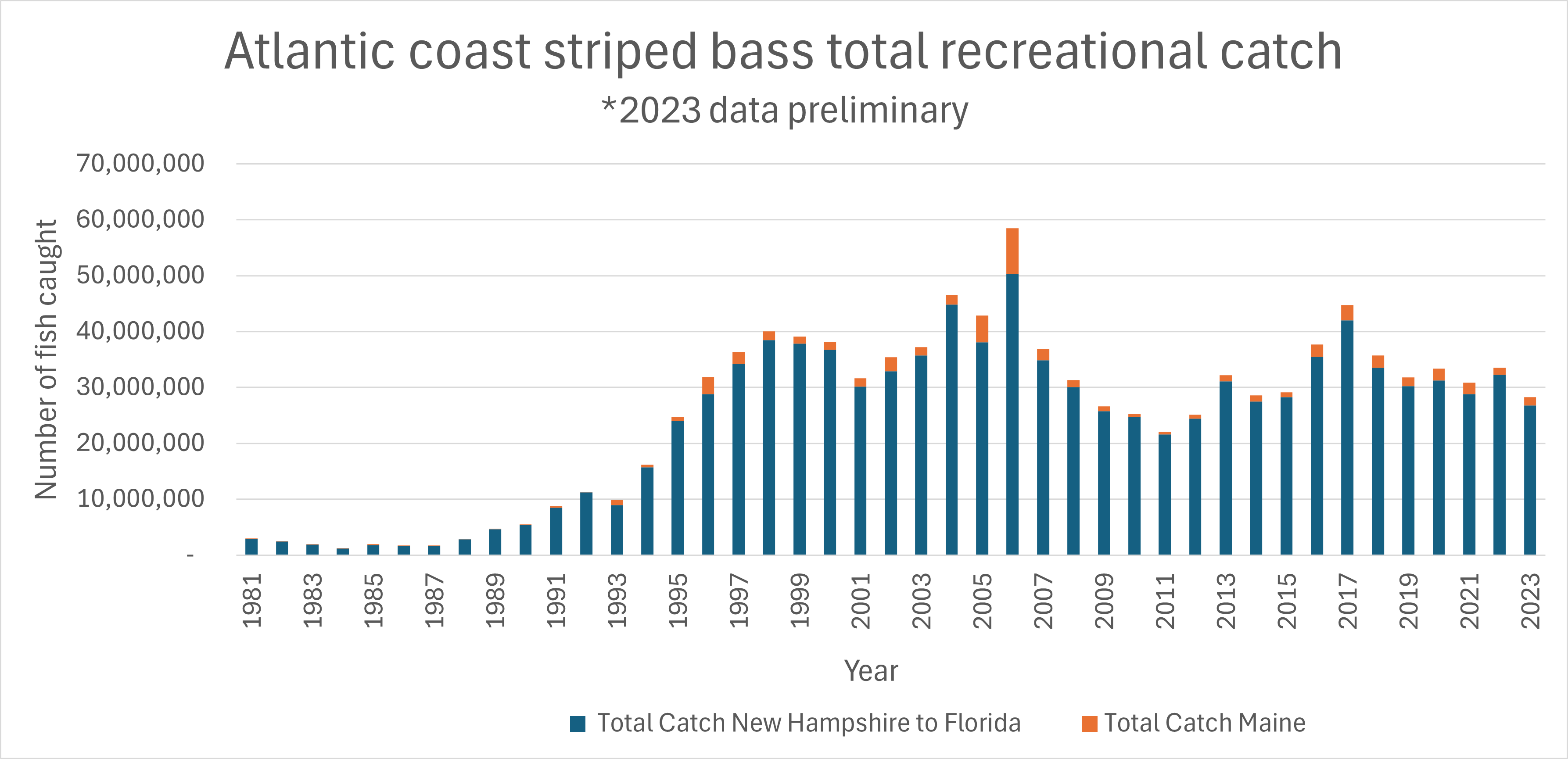 Striped Bass Recreational Harvest Atlantic Coast Estimated Numbers Caught