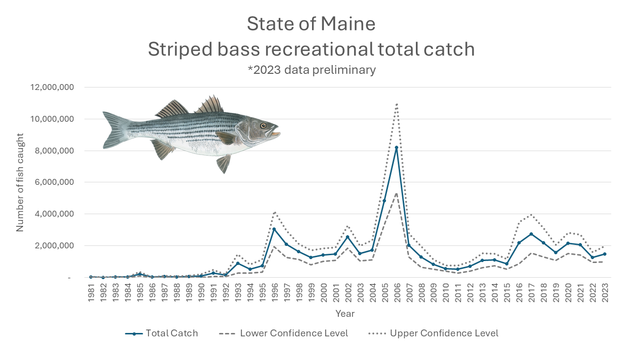 Striped Bass Recreational Harvest Estimated Numbers Caught