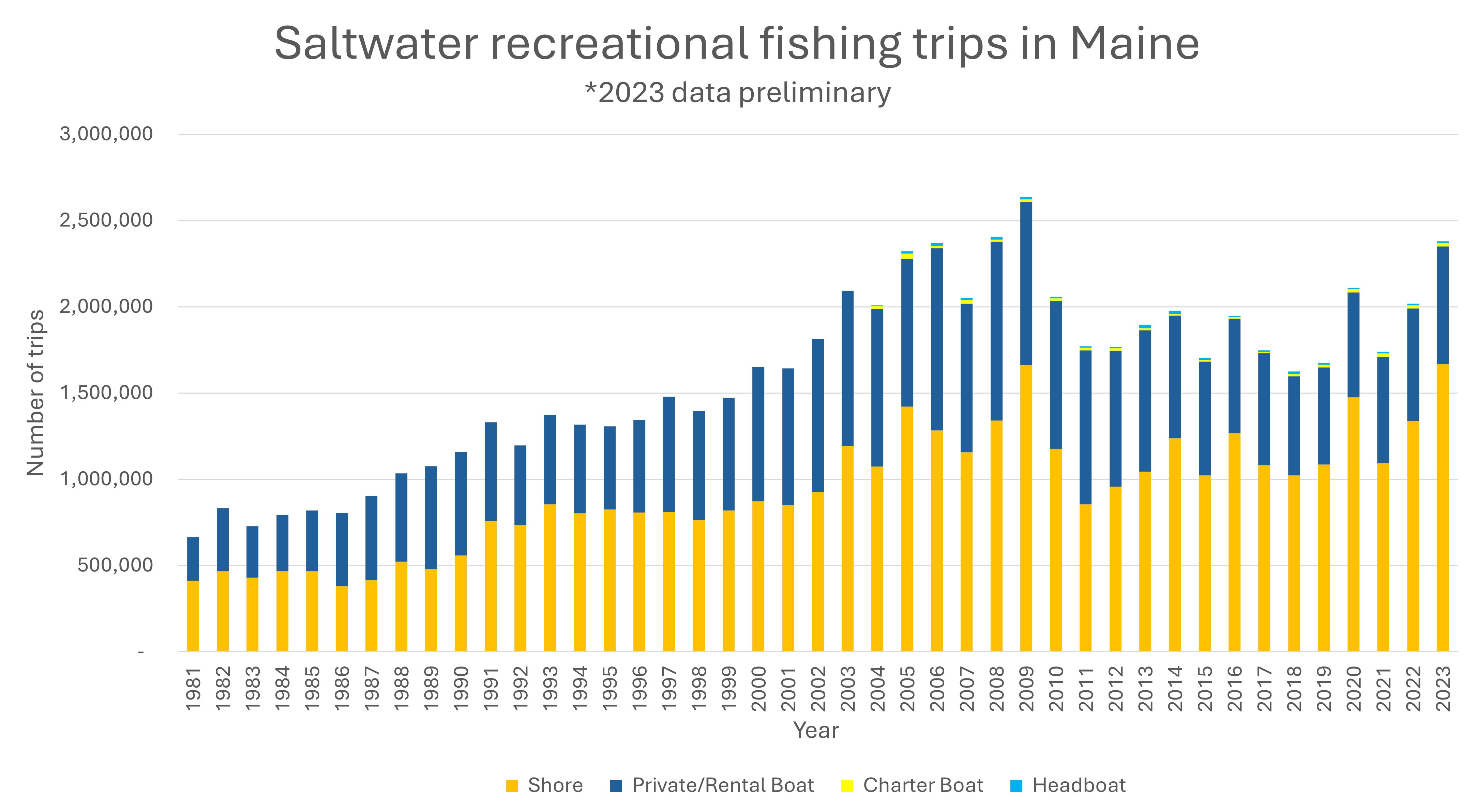 Saltwater Recreational Fishing Trips 1981 to 2023