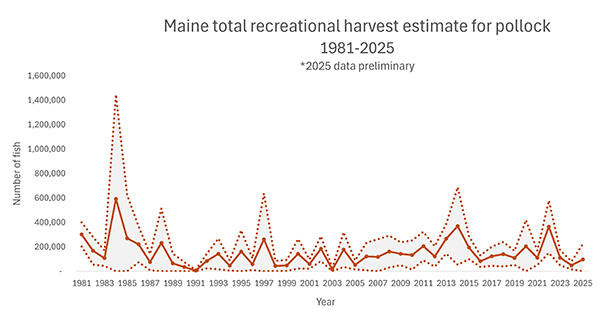 Pollock total 2025 harvest