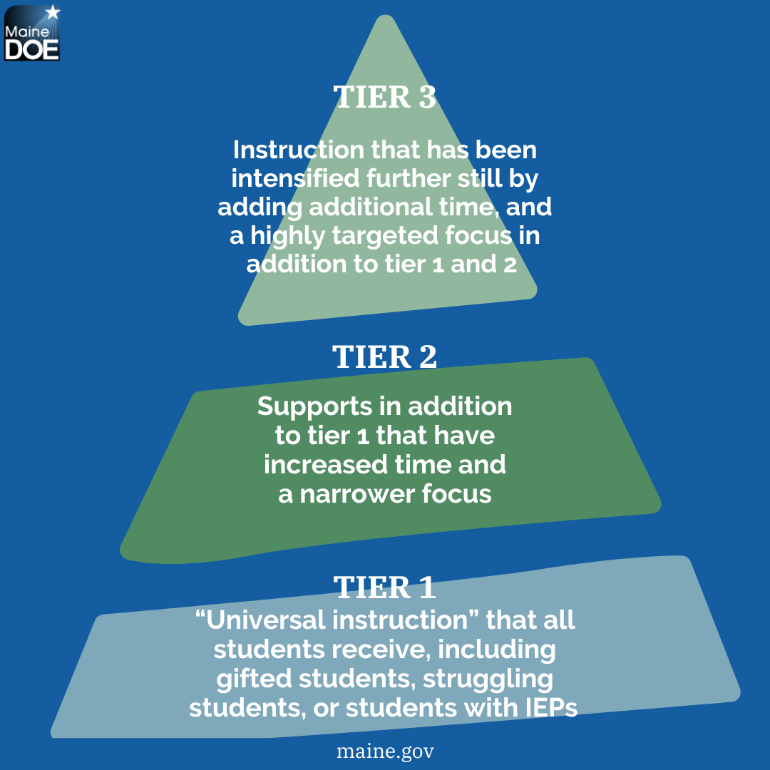 ” that all students receive, including gifted, struggling, or students with IEPs 

Tier 2: Tier 1, plus Increased time and narrowed focus for some students in addition to tier 1 

Tier 3: Tier 1 AND tier 2, plus Instruction that has been intensified further still by adding additional time, and a highly targeted focus for a few students in addition to tier 1 and 2 