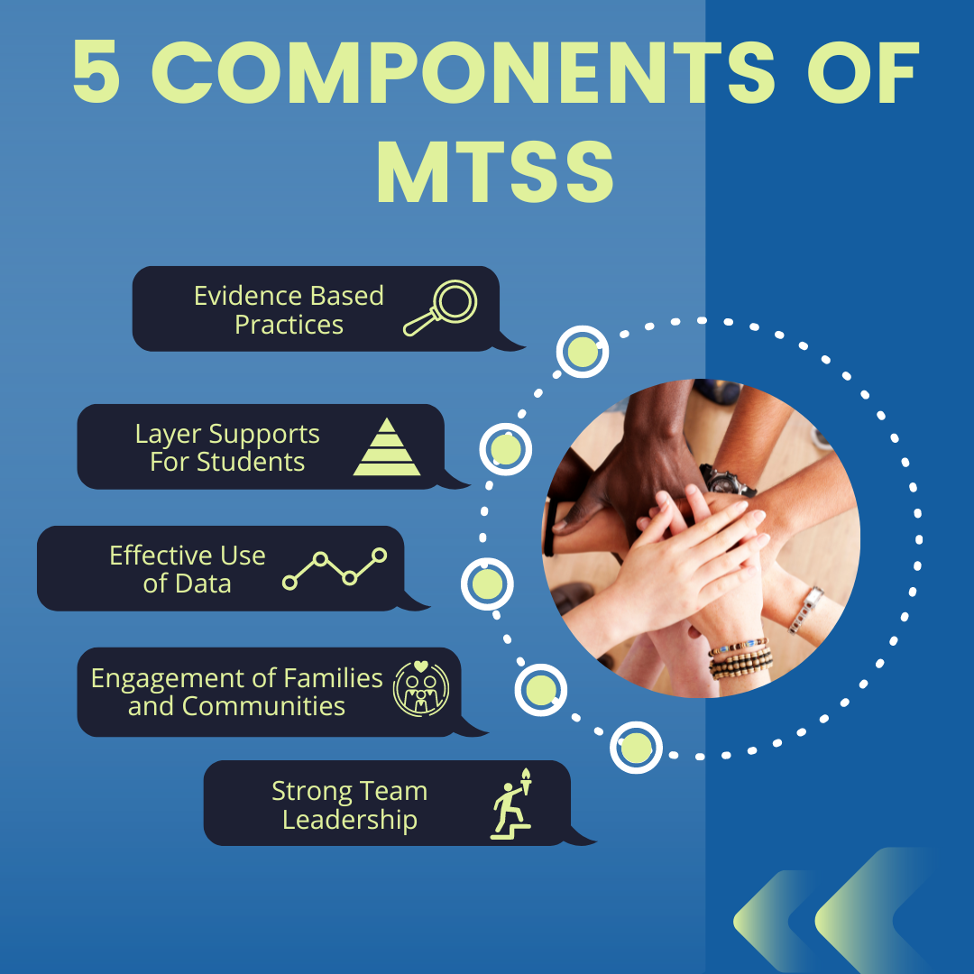 Alt. Text: 5 components of MTSS