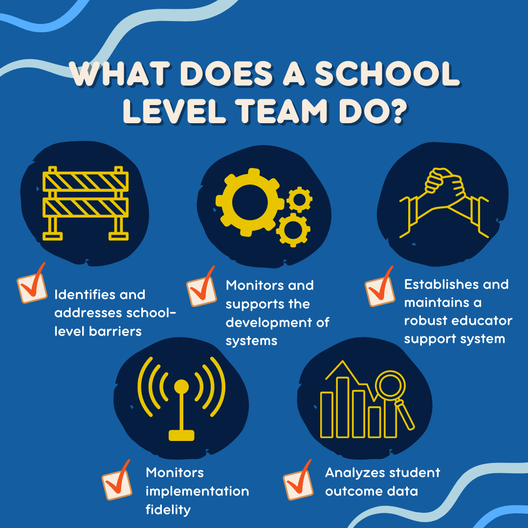 What does a school level team do?   

  

It analyzes student outcome data  

  

It identifies and addresses school-level barriers  

  

It establishes and maintains a robust educator support system  

  

It monitors and supports the development of systems  

  

It monitors implementation fidelity 