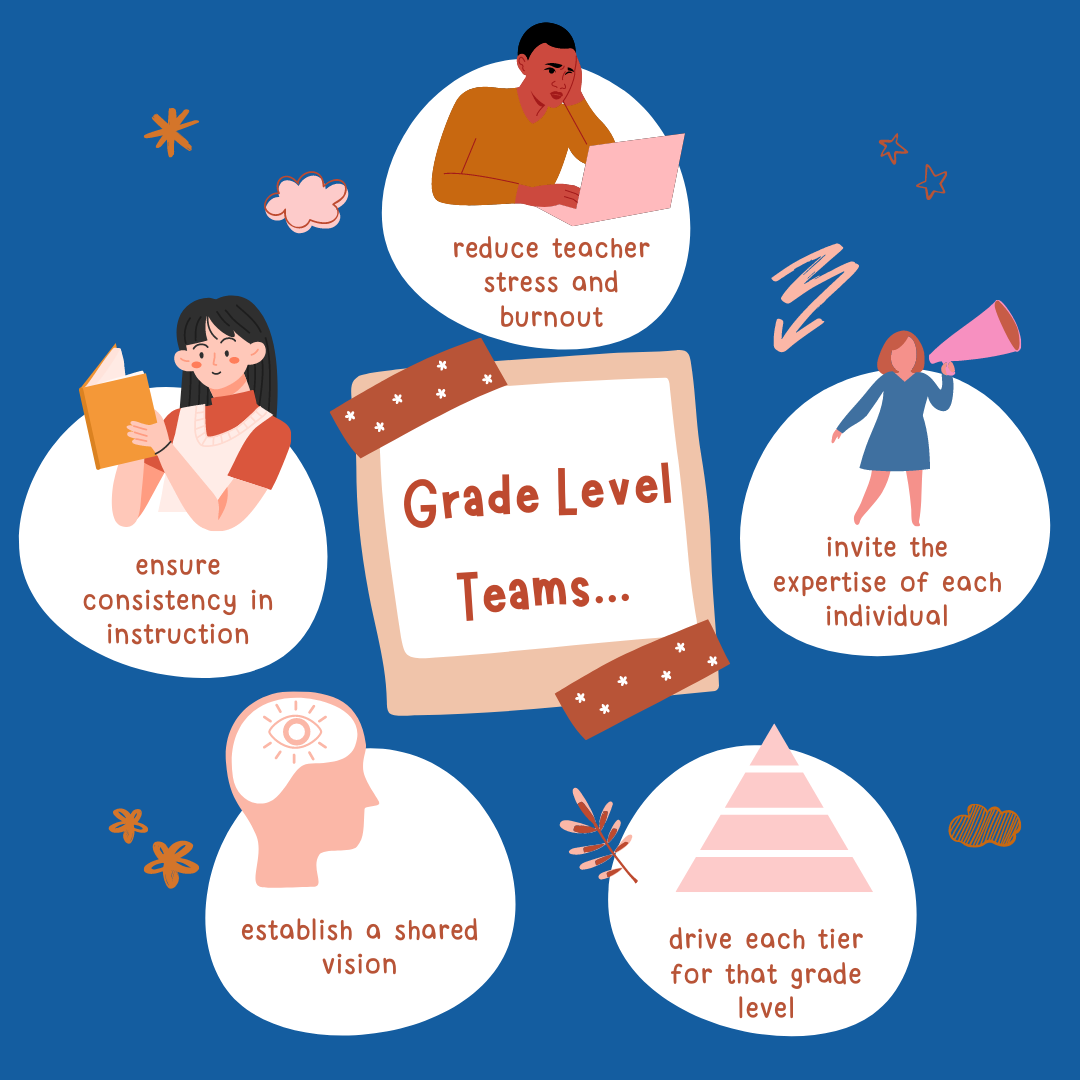 Grade level teams ensure consistency in instruction, drive each tier for that grade level, reduce teacher stress and burnout, establish a shared vision, invite the expertise of each individual. 