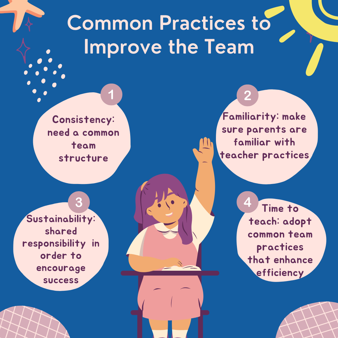 Common Practices to Improve the Team Familiarity: make sure parents are familiar with teacher practices Sustainability: Individual student teams are rooted in shared responsibility of teacher, student, and parent in order to encourage success Time to teach: adopt common team practices that enhance efficiency Consistency: need a common team structure 