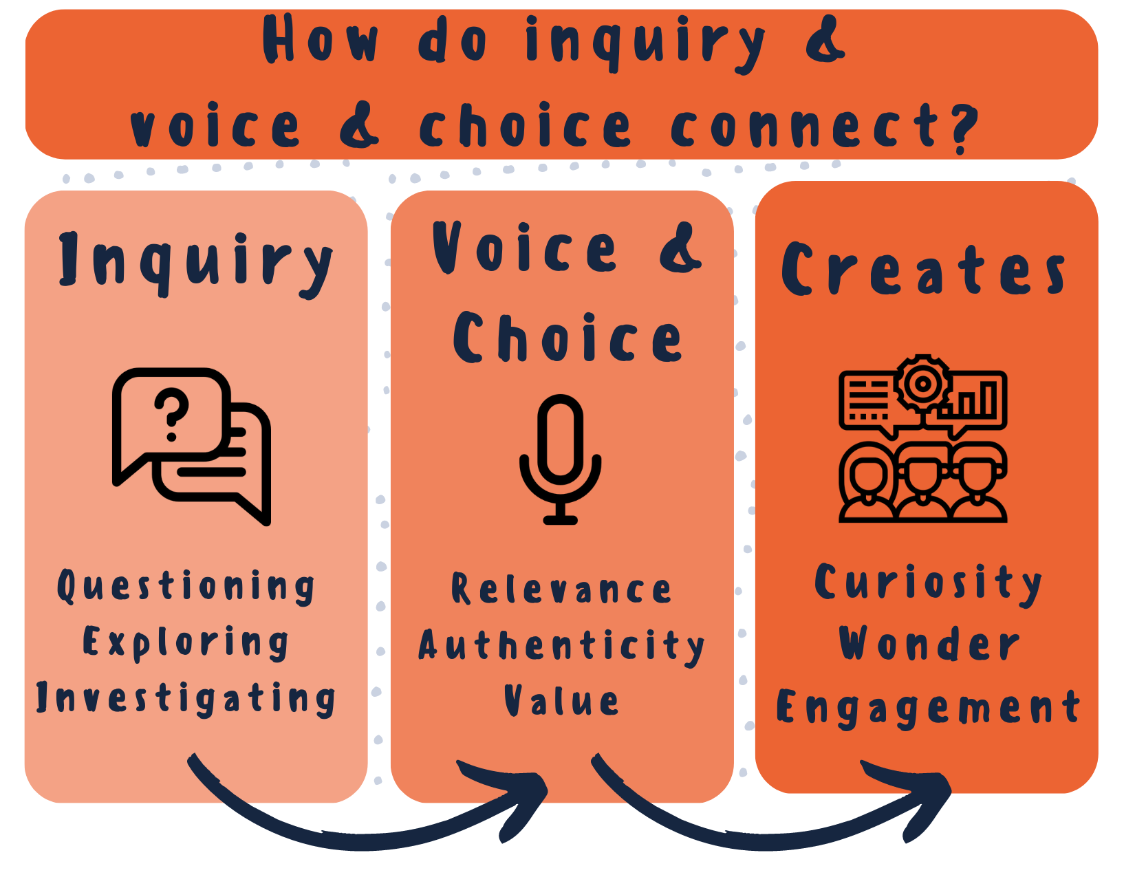 Inquiry and Voice and Choice Infographic