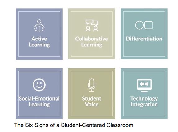2 rows of 3 boxes iwth the following words in the boxes: active learning, collaborative Learning, differentiation, social-emotional learning, student voice, technology integration and the caption the six signs of a student-centered classroom