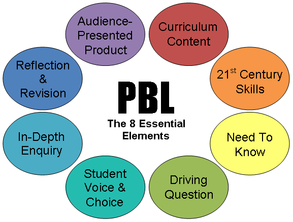 graphic showing common elements of PBL