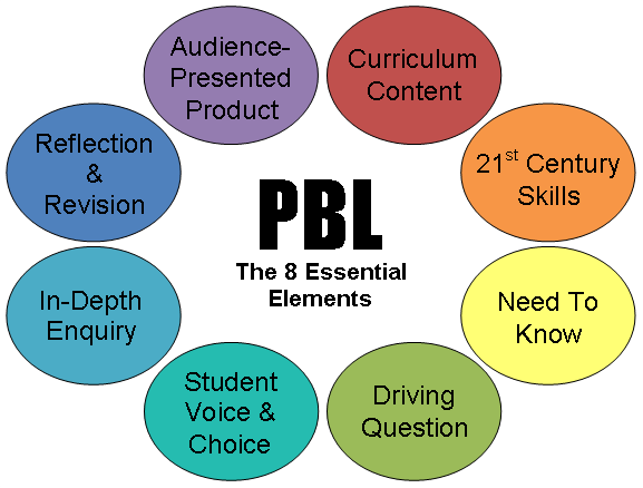 8 circles, each containing one of the essential elements of PBL, arranged to create a large circle with PBL the 8 essesntial elements written in the center