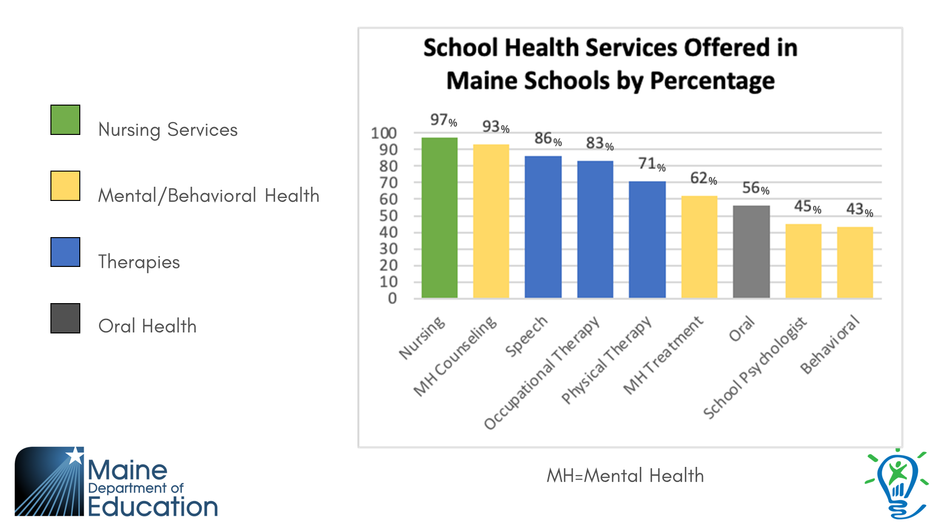 School Health Services Offered in Maine Schools by Percentage Chart