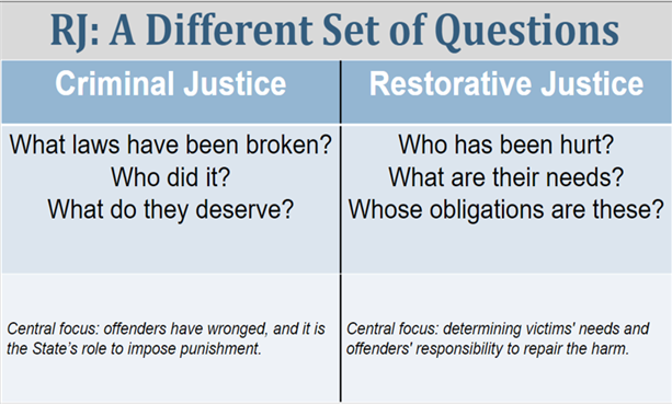 Criminal justice vs restorative justice