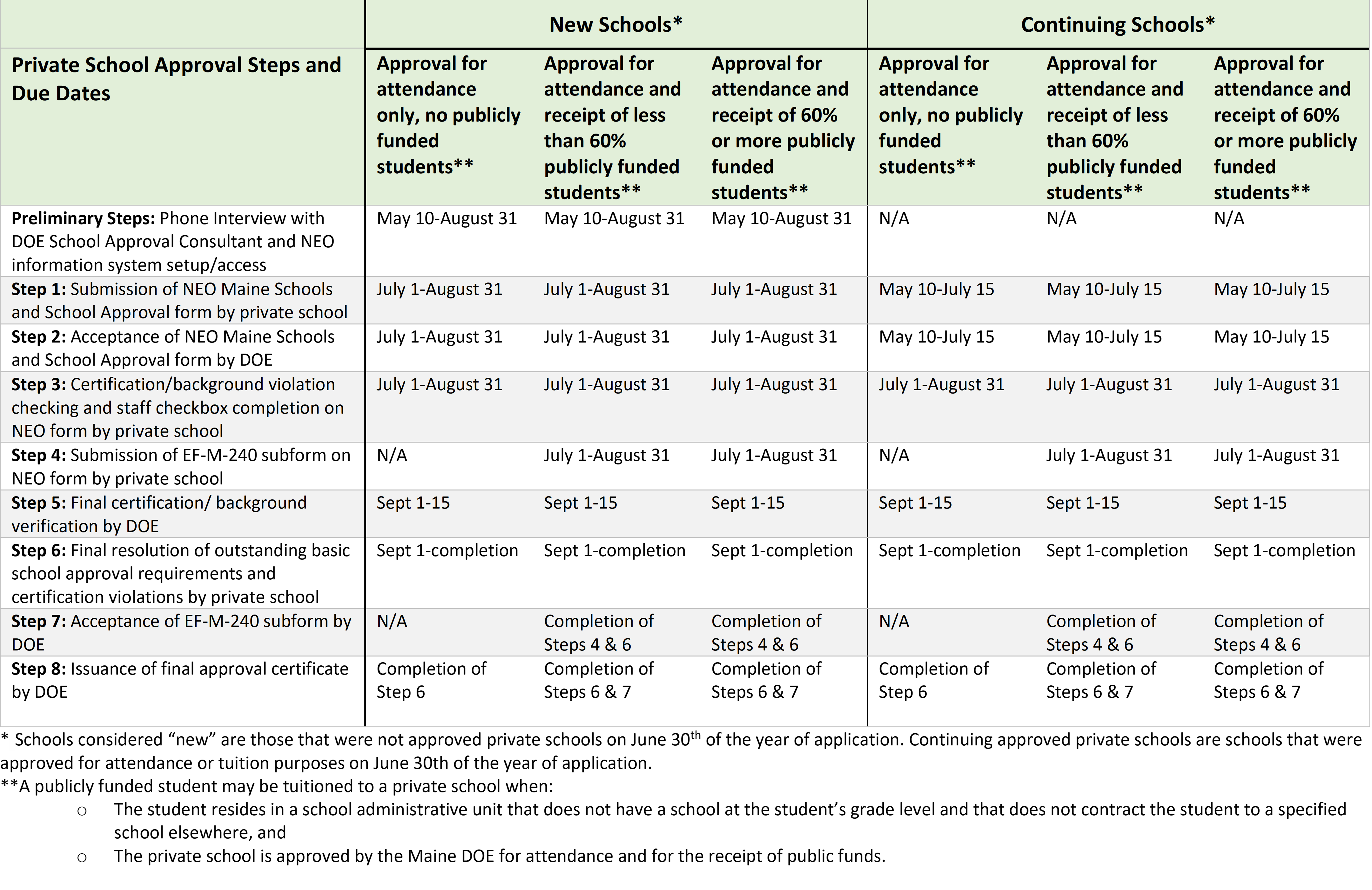 Private School Chart