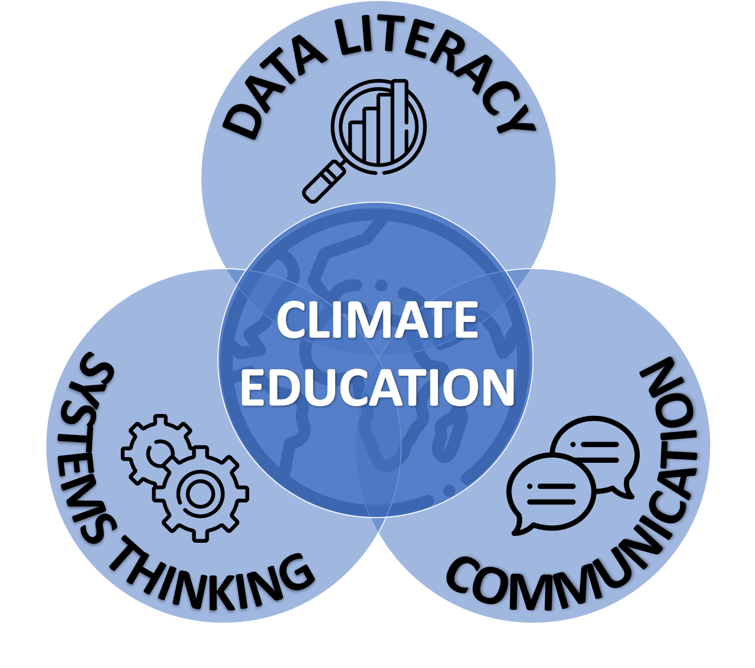 Three outer circles as sections for data literacy, communication, and systems thinking around a center circle for climate education