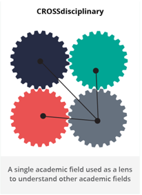 image of four cogs labeled cross disciplinary with points in each cog and lines connecting the points across the cogs with the caption below stating a single academic field used as a lens to understand other academic fields