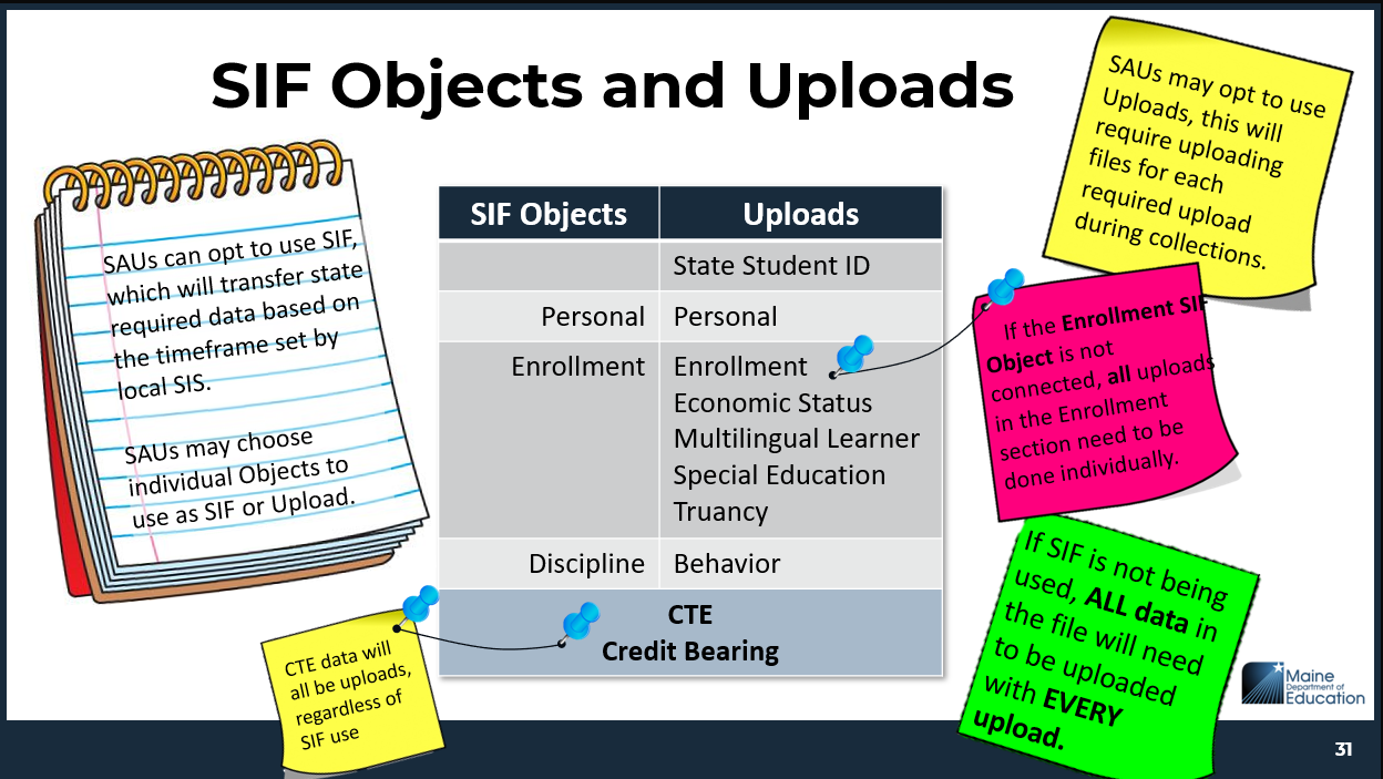SIF Objects