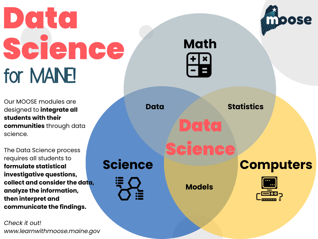 venn diagram of three circles overlapping with math, science, and computers as the main elements and data science where they overlap in the center