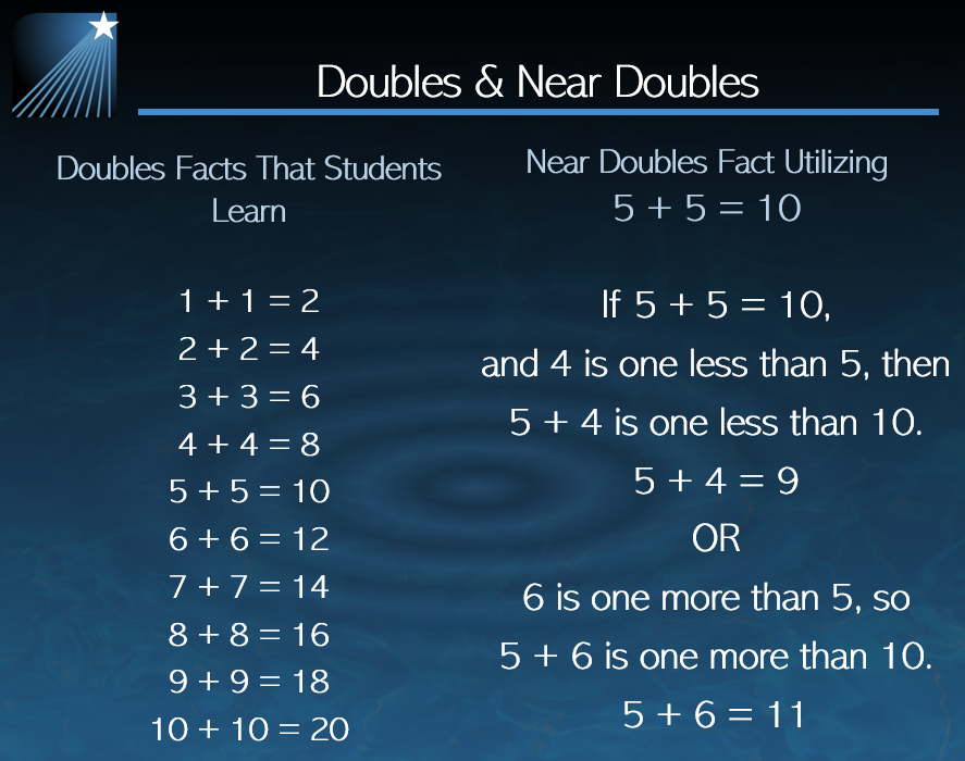 Visual of doubles and near doubles facts