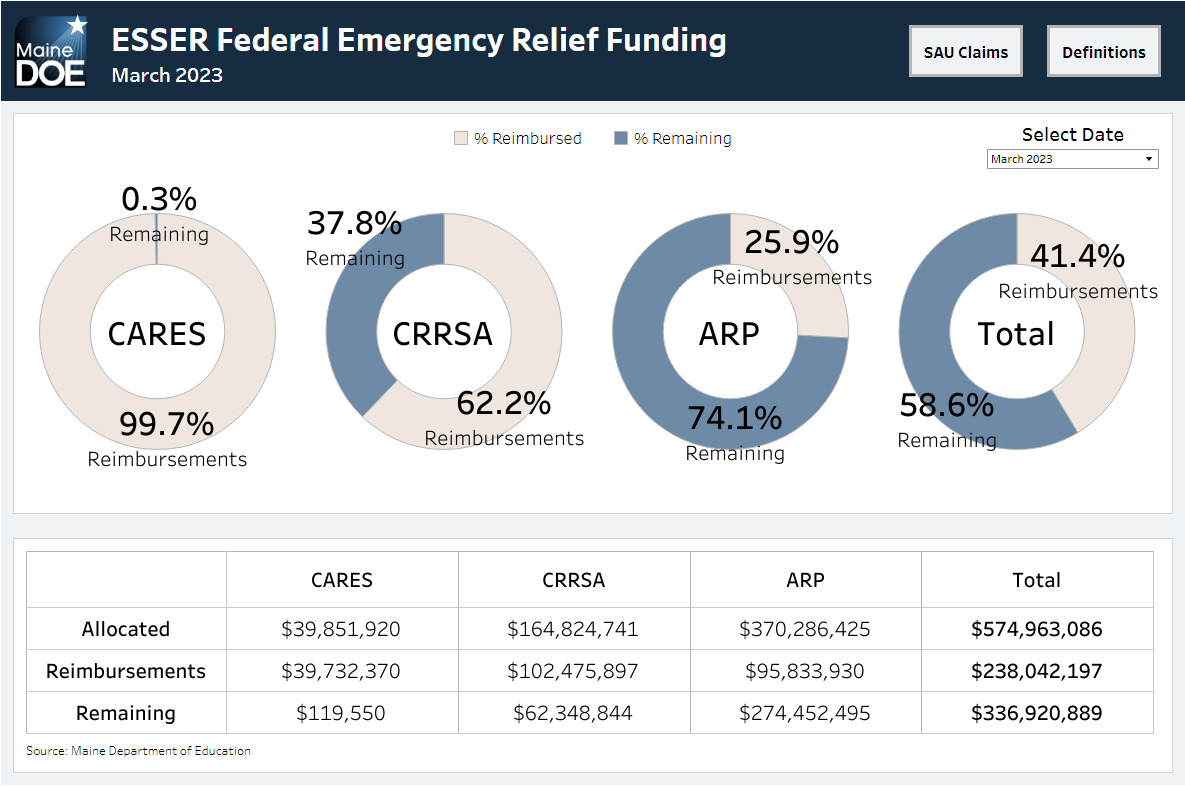 Dashboard with donut charts