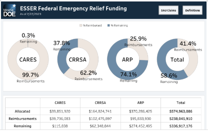 ESSER Federal Emergency Relief Funding