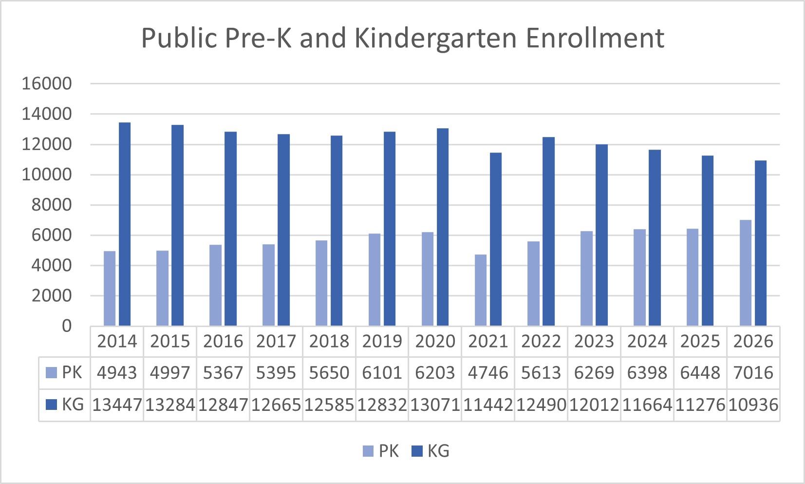 Enrollment graph