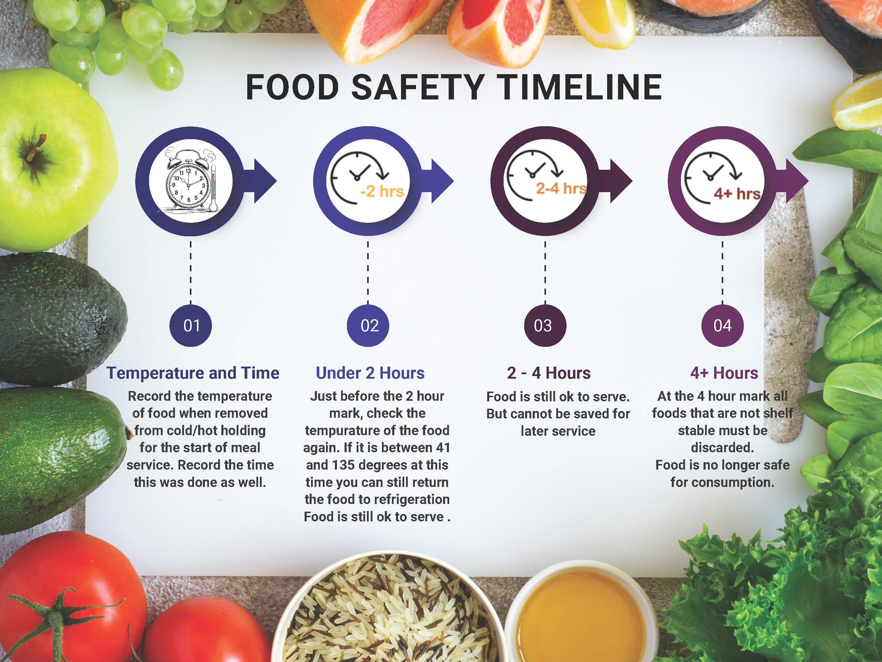 Food Safety Timeline