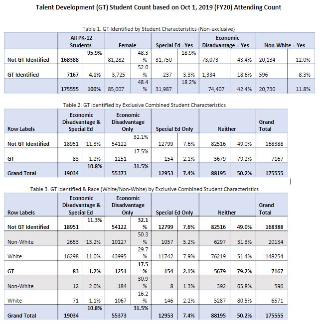 Maine's Talent Development snapshot chart