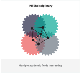 Image of four overlapping cogs labeled interdisciplinary with five triangles and their vertices touching across the connected cogs with the caption stating multiple academic fields intersecting