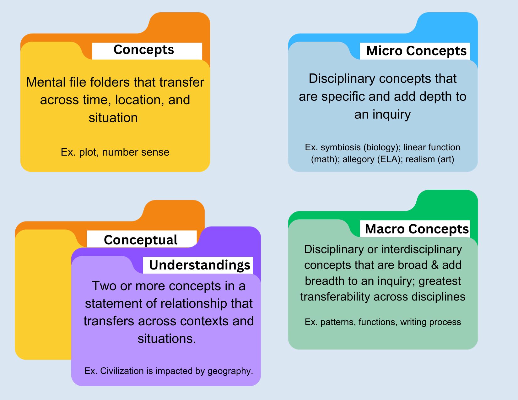 Conceptual Understanding Key Terms