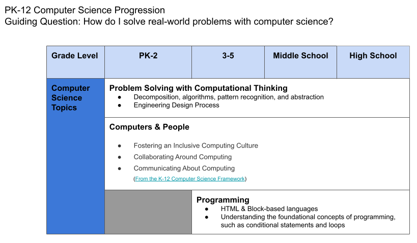 Table showing progression of computational thinking through PreK -12 grade span